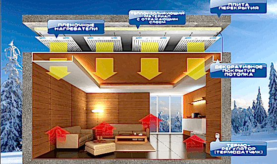 Схема системы отопления из плёночных потолочных инфракрасных обогревателей