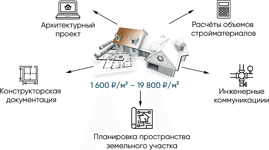 Стоимость проектирования частного дома