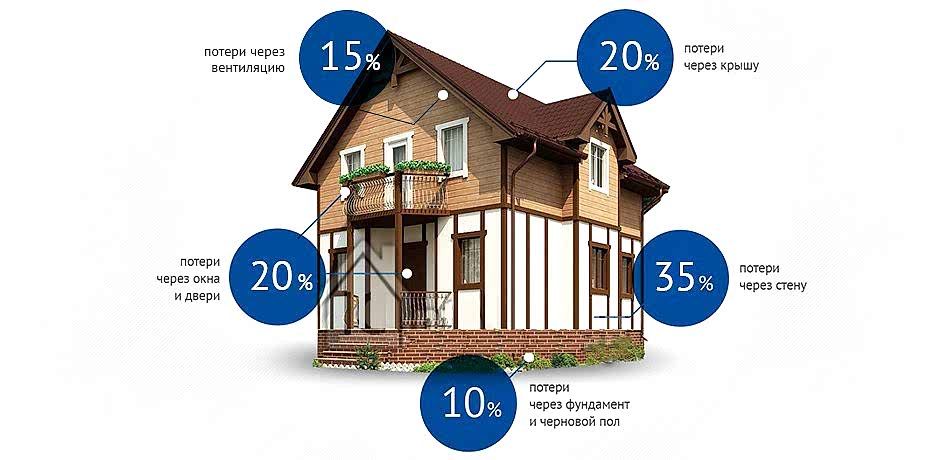 Схематическое отображение теплопотерь частного дома