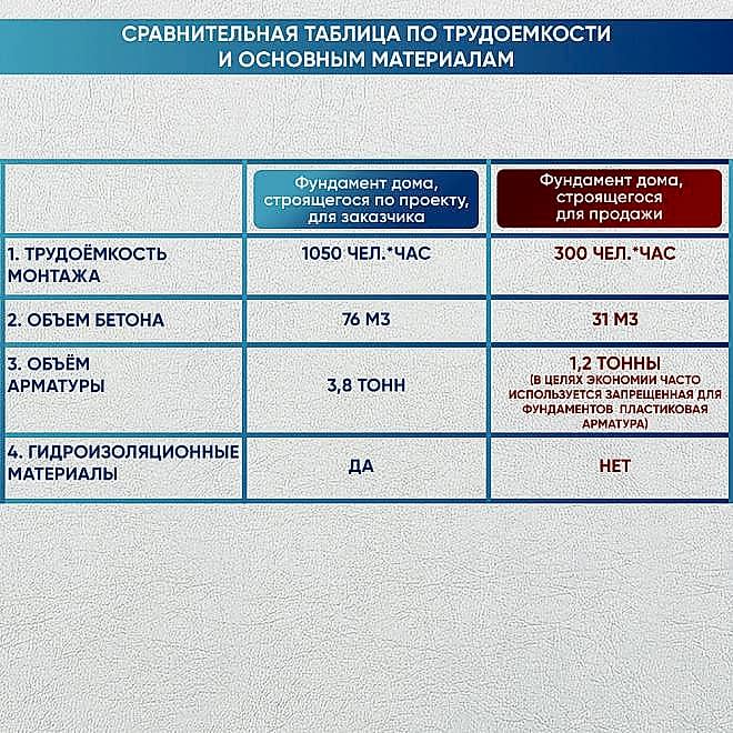 Фундамент для частного дома: секреты экономии