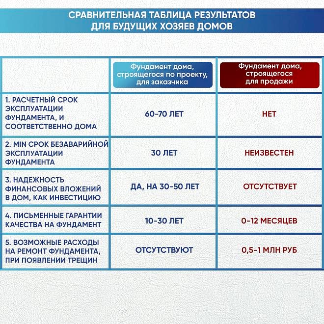 Фундамент для частного дома: секреты экономии